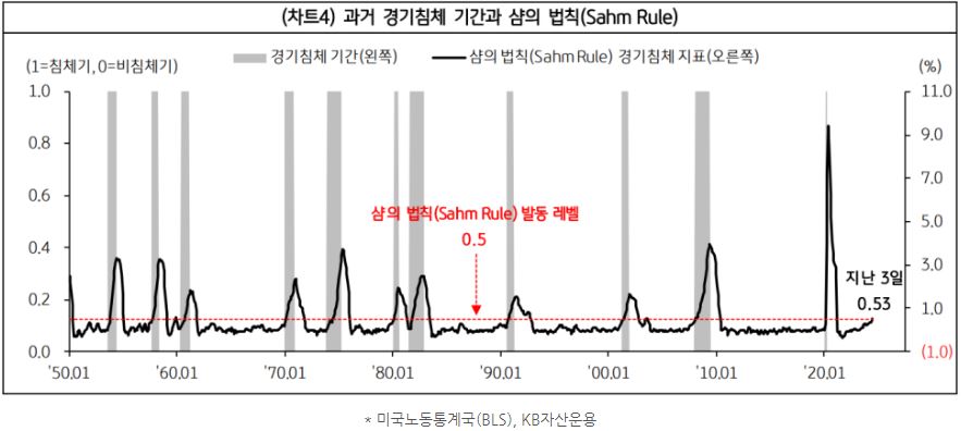 과거 '경기침체' 기간과 '샴의 법칙'이 발동한 시기들을 보여주는 자료.